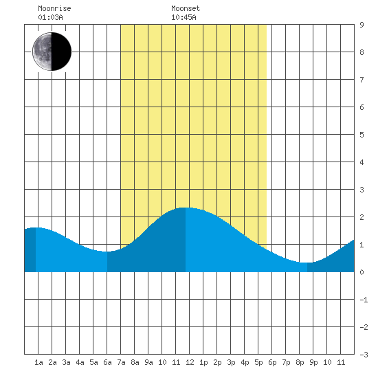 Snodgrass Slough tide chart for Monday, February 9, 2026