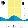 Snodgrass Slough tide chart for Monday, February 9, 2026