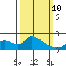 Snodgrass Slough tide chart for Tuesday, March 10, 2026