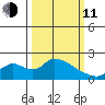 Snodgrass Slough tide chart for Wednesday, March 11, 2026