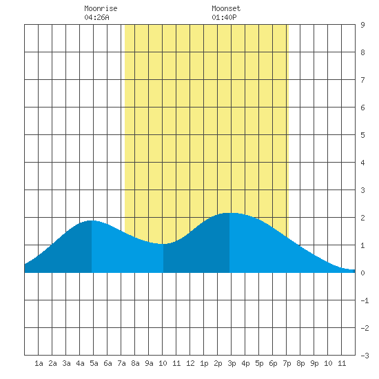 Snodgrass Slough tide chart for Friday, March 13, 2026