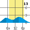Snodgrass Slough tide chart for Friday, March 13, 2026