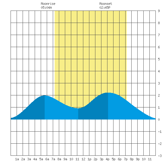 Snodgrass Slough tide chart for Saturday, March 14, 2026