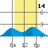 Snodgrass Slough tide chart for Saturday, March 14, 2026