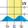 Snodgrass Slough tide chart for Sunday, March 15, 2026