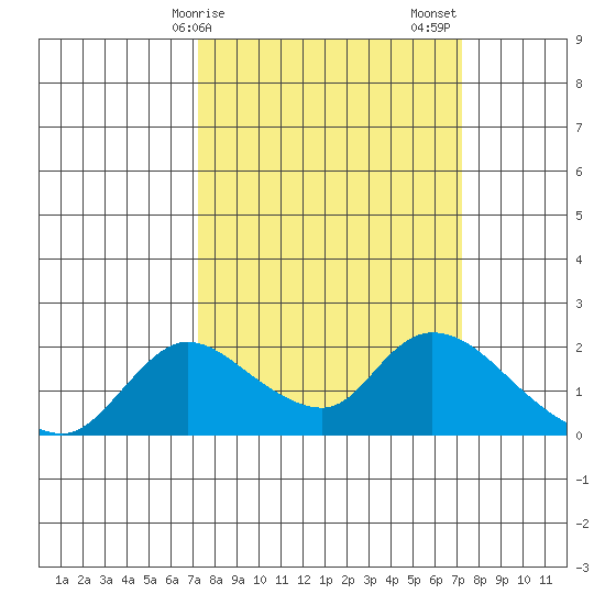 Snodgrass Slough tide chart for Monday, March 16, 2026