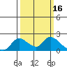 Snodgrass Slough tide chart for Monday, March 16, 2026