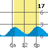 Snodgrass Slough tide chart for Tuesday, March 17, 2026