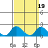 Snodgrass Slough tide chart for Thursday, March 19, 2026
