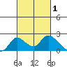 Snodgrass Slough tide chart for Sunday, March 1, 2026