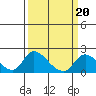 Snodgrass Slough tide chart for Friday, March 20, 2026