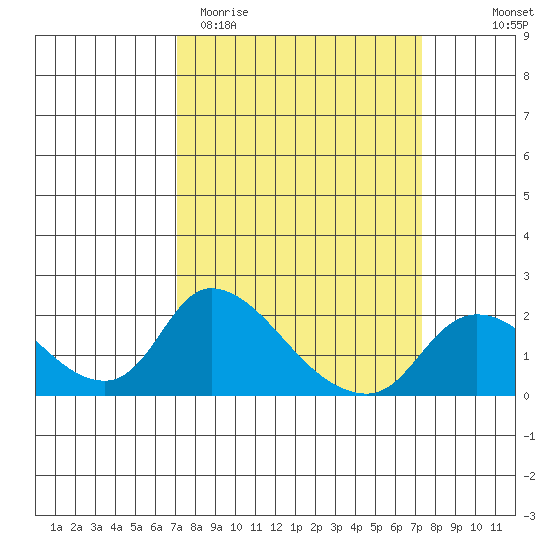 Snodgrass Slough tide chart for Saturday, March 21, 2026