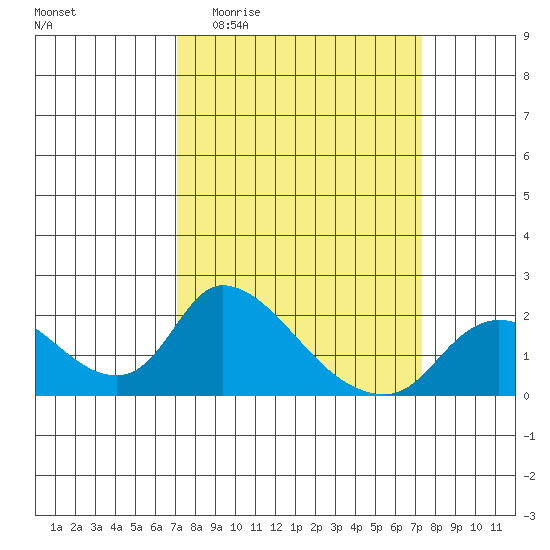 Snodgrass Slough tide chart for Sunday, March 22, 2026