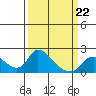 Snodgrass Slough tide chart for Sunday, March 22, 2026