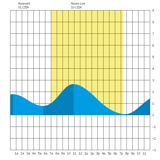 Snodgrass Slough tide chart for Tuesday, March 24, 2026