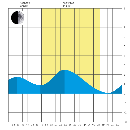 Snodgrass Slough tide chart for Wednesday, March 25, 2026