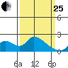 Snodgrass Slough tide chart for Wednesday, March 25, 2026