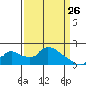 Snodgrass Slough tide chart for Thursday, March 26, 2026