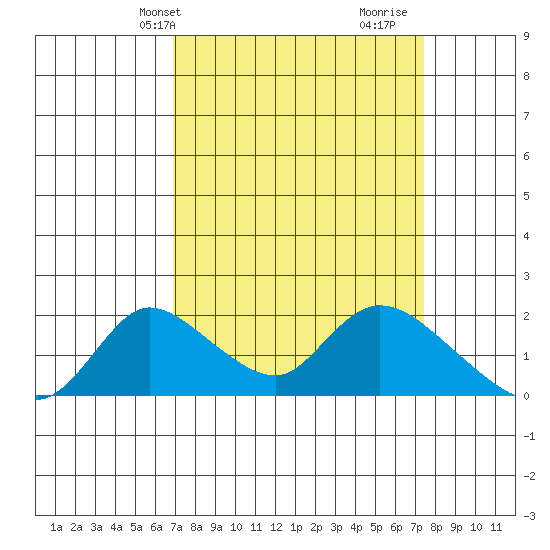Snodgrass Slough tide chart for Sunday, March 29, 2026