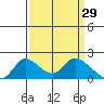 Snodgrass Slough tide chart for Sunday, March 29, 2026