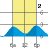 Snodgrass Slough tide chart for Monday, March 2, 2026