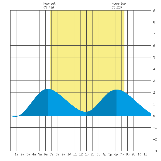 Snodgrass Slough tide chart for Monday, March 30, 2026