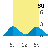 Snodgrass Slough tide chart for Monday, March 30, 2026
