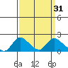 Snodgrass Slough tide chart for Tuesday, March 31, 2026