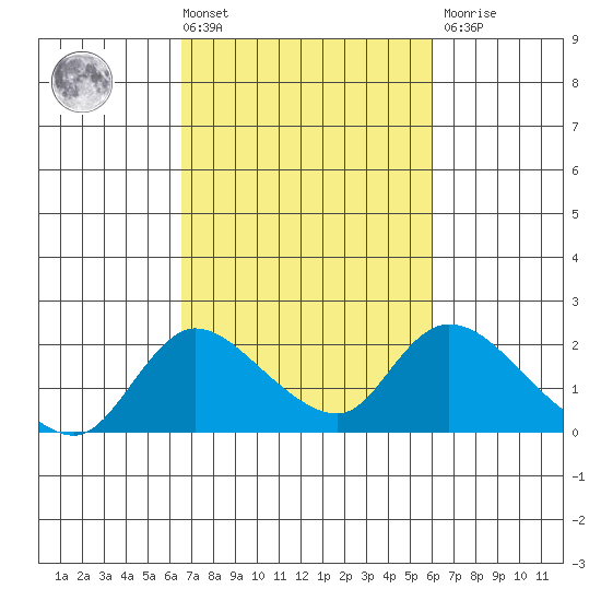 Snodgrass Slough tide chart for Tuesday, March 3, 2026