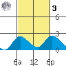 Snodgrass Slough tide chart for Tuesday, March 3, 2026