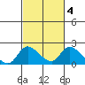 Snodgrass Slough tide chart for Wednesday, March 4, 2026