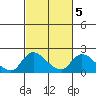 Snodgrass Slough tide chart for Thursday, March 5, 2026