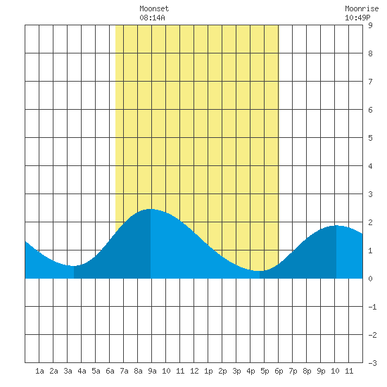 Snodgrass Slough tide chart for Saturday, March 7, 2026