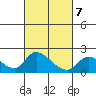 Snodgrass Slough tide chart for Saturday, March 7, 2026