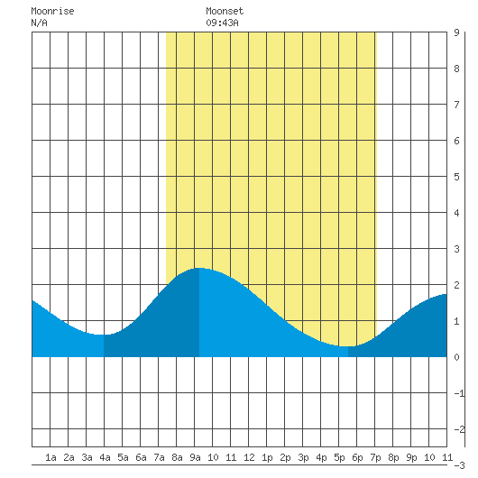 Snodgrass Slough tide chart for Sunday, March 8, 2026