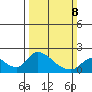 Snodgrass Slough tide chart for Sunday, March 8, 2026
