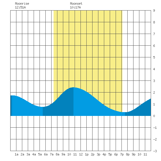 Snodgrass Slough tide chart for Monday, March 9, 2026
