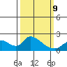 Snodgrass Slough tide chart for Monday, March 9, 2026