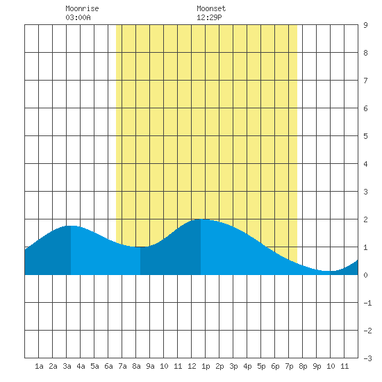 Snodgrass Slough tide chart for Friday, April 10, 2026