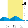 Snodgrass Slough tide chart for Friday, April 10, 2026