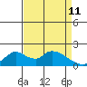 Snodgrass Slough tide chart for Saturday, April 11, 2026
