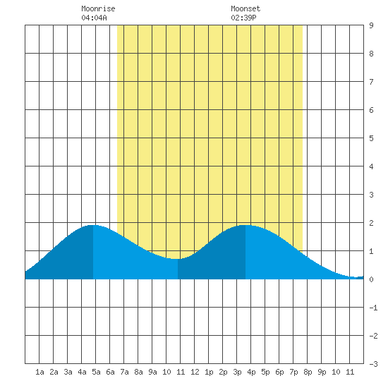 Snodgrass Slough tide chart for Sunday, April 12, 2026