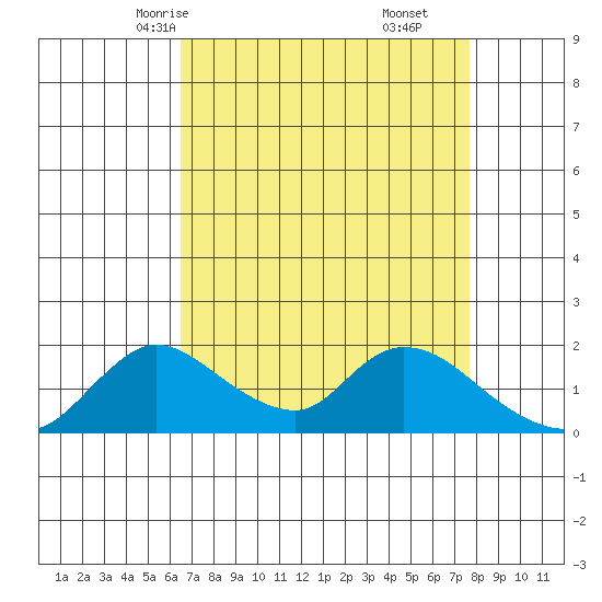 Snodgrass Slough tide chart for Monday, April 13, 2026