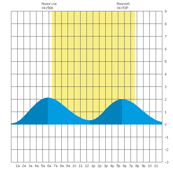 Snodgrass Slough tide chart for Tuesday, April 14, 2026