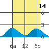 Snodgrass Slough tide chart for Tuesday, April 14, 2026
