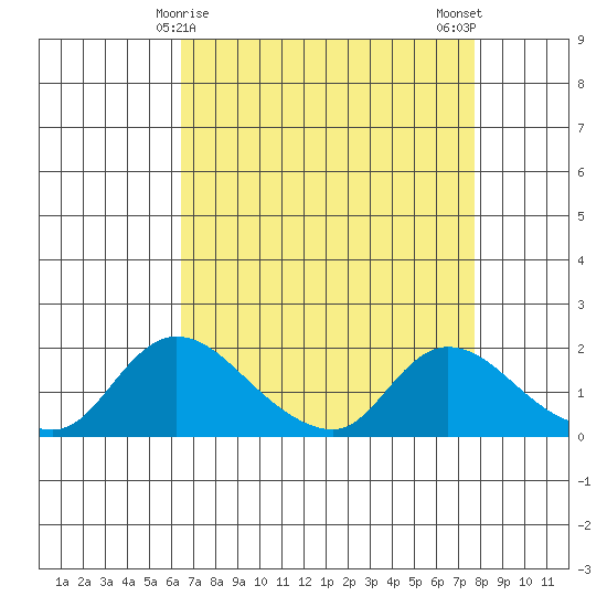 Snodgrass Slough tide chart for Wednesday, April 15, 2026
