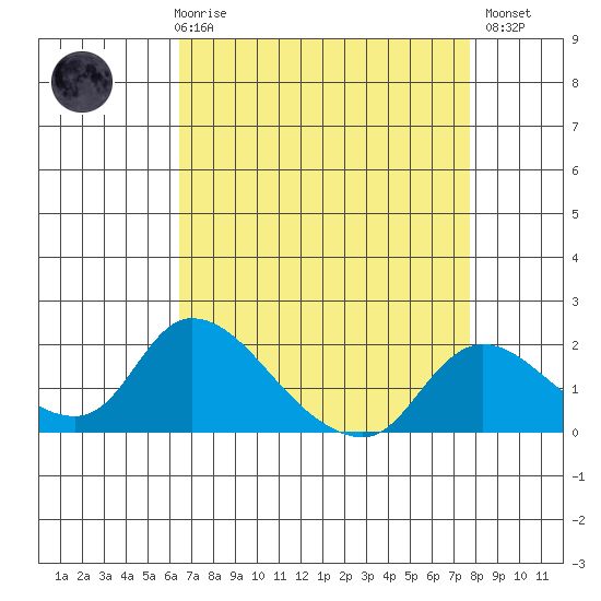 Snodgrass Slough tide chart for Friday, April 17, 2026