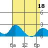 Snodgrass Slough tide chart for Saturday, April 18, 2026