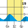 Snodgrass Slough tide chart for Sunday, April 19, 2026
