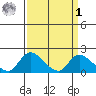 Snodgrass Slough tide chart for Wednesday, April 1, 2026